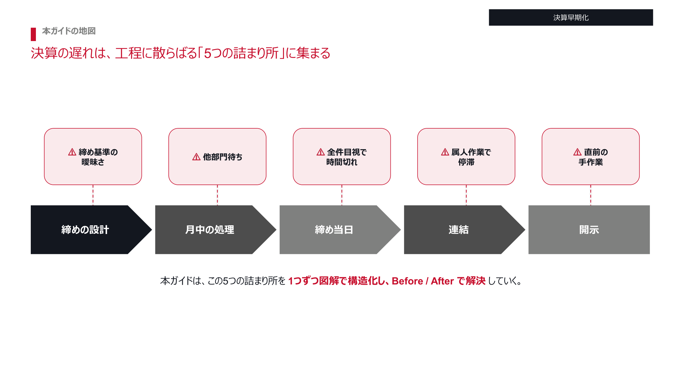 決算早期化 実務ガイドの図解（プレビュー）