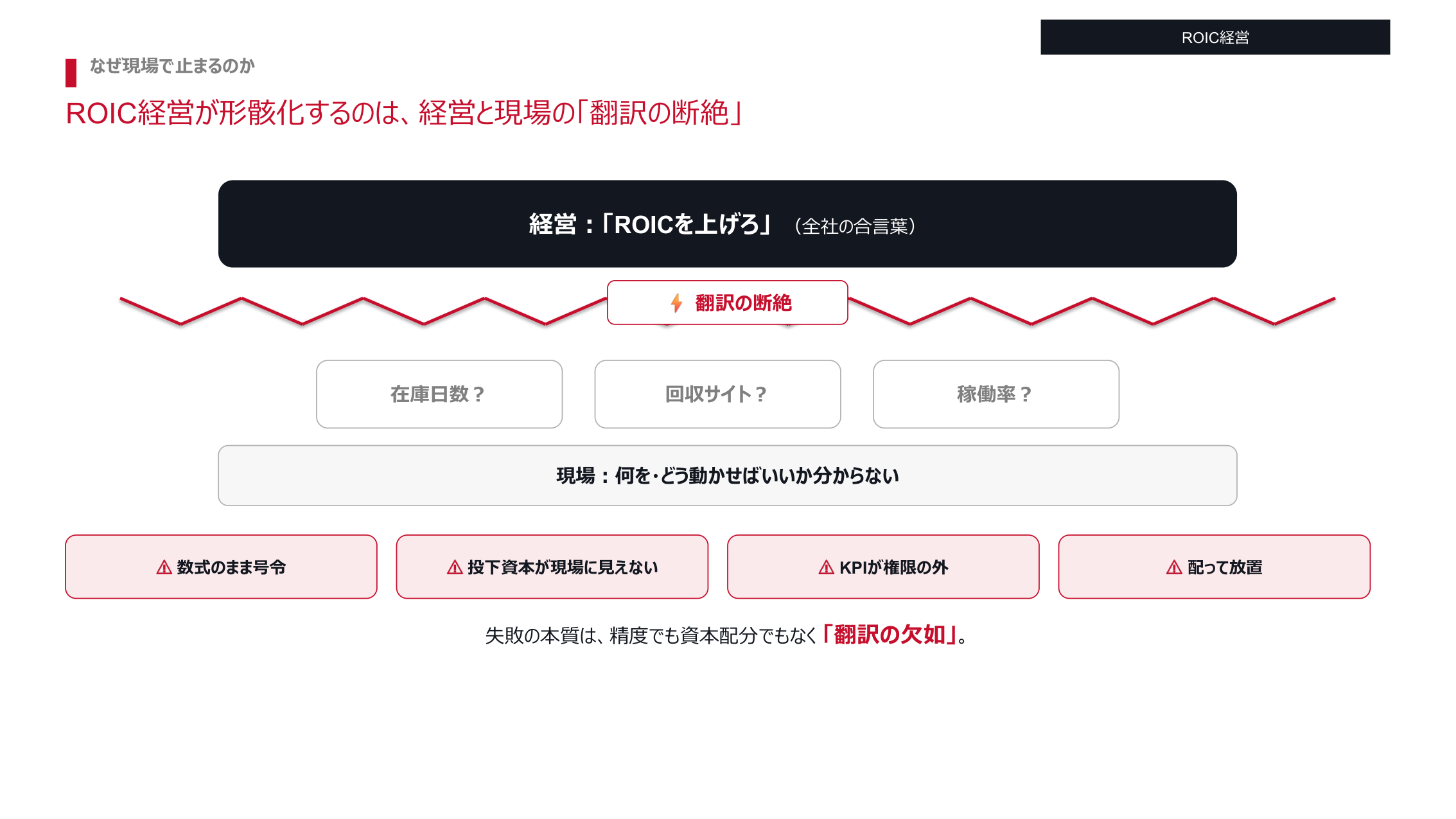 ROIC経営 現場KPI翻訳ガイドの図解(プレビュー)